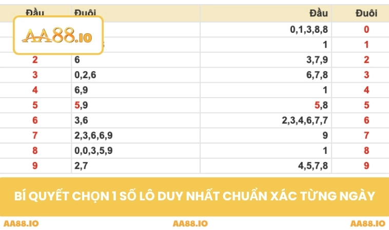 Soi Cầu Bạch Thủ Miền Bắc - Nghệ Thuật Lô 1 Số Đỉnh Cao 3 Bí quyết chọn 1 số lô duy nhất chuẩn xác từng ngày